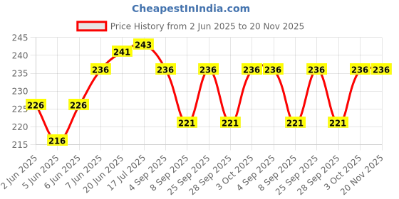 flipkart.com paxidaya Window Bird Feeder paxidaya Price History Graph from 2 Jun 2025 to 19 Nov 2025