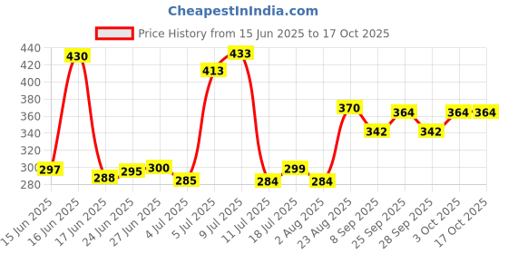 flipkart.com paxidaya Window Bird Feeder paxidaya Price History Graph from 15 Jun 2025 to 16 Oct 2025