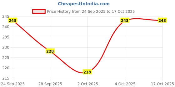 flipkart.com paxidaya Window Bird Feeder paxidaya Price History Graph from 24 Sep 2025 to 16 Oct 2025