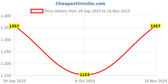 flipkart.com tm&w Window Bird Feeder tm&w Price History Graph from 29 Sep 2025 to 19 Nov 2025