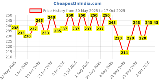 flipkart.com paxidaya Window Bird Feeder 02 piece (green) Window Bird Feeder Bird Feeder paxidaya Price History Graph from 30 May 2025 to 16 Oct 2025
