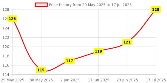 flipkart.com primecode Window Bird Feeder Bird Feeder primecode Price History Graph from 29 May 2025 to 17 Jul 2025