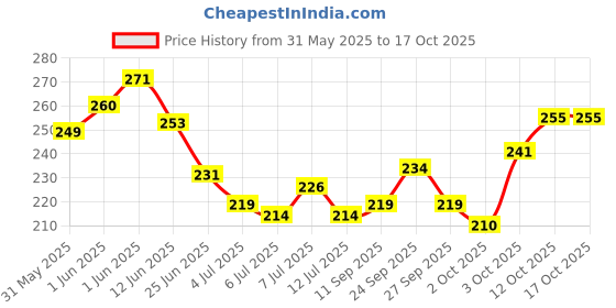 flipkart.com amijivdaya Window Bird Feeder Bird Feeder amijivdaya Price History Graph from 31 May 2025 to 16 Oct 2025