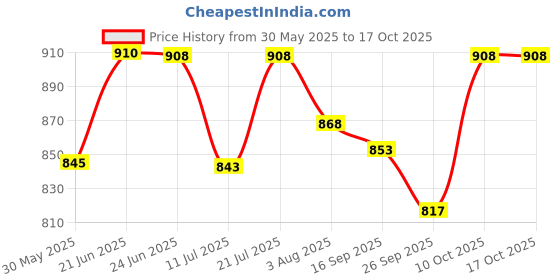 flipkart.com paxidaya Window Bird Feeder Bird Feeder paxidaya Price History Graph from 30 May 2025 to 16 Oct 2025