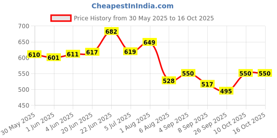 flipkart.com paxidaya Window Bird Feeder Bird Feeder paxidaya Price History Graph from 30 May 2025 to 16 Oct 2025