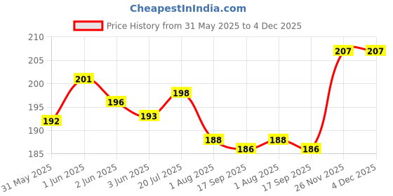 flipkart.com rare oceans Window Bird Feeder Bird Feeder rare oceans Price History Graph from 31 May 2025 to 3 Dec 2025