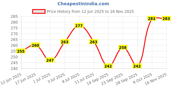 flipkart.com amijivdaya Window Bird Feeder Bird Feeder amijivdaya Price History Graph from 12 Jun 2025 to 15 Nov 2025