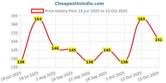 flipkart.com earthshine Window Bird Feeder Bird Feeder earthshine Price History Graph from 19 Jun 2025 to 15 Oct 2025