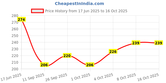 flipkart.com amijivdaya Window Bird Feeder Bird Feeder amijivdaya Price History Graph from 17 Jun 2025 to 16 Oct 2025