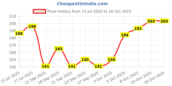 flipkart.com amijivdaya Window Bird Feeder Bird Feeder amijivdaya Price History Graph from 15 Jul 2025 to 16 Oct 2025