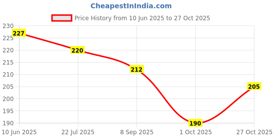 flipkart.com styleslide Window Bird Feeder Bird House styleslide Price History Graph from 10 Jun 2025 to 27 Oct 2025