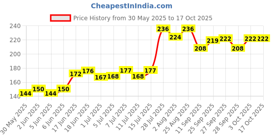 flipkart.com paxidaya Window Bird Feeder01 piece Window Bird Feeder Bird Feeder paxidaya Price History Graph from 30 May 2025 to 16 Oct 2025