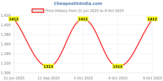 flipkart.com raisco Window Bird Protection Camping Net raisco Price History Graph from 21 Jun 2025 to 9 Oct 2025