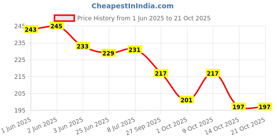 flipkart.com formula 9x Window Channel Dresser - 150ml | Multipurpose Spray for Car & Home Rust Conversion Aerosol Spray formula 9x Price History Graph from 1 Jun 2025 to 20 Oct 2025