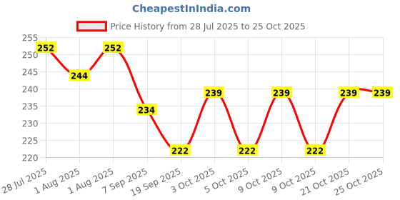 flipkart.com fexmy Window Cleaning Brush | Squeegee Rotatable Cleaning Brush for Window | Wipe Warmer fexmy Price History Graph from 28 Jul 2025 to 25 Oct 2025