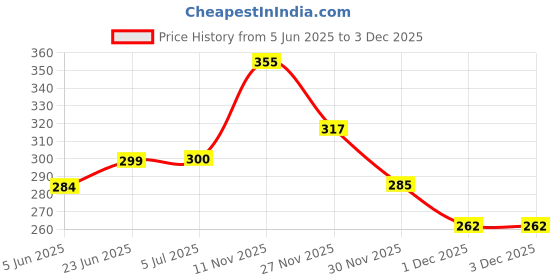 flipkart.com gvj traders Window Door Entry Alarm Door & Window Door Window Alarm Door & Window Door Window Alarm gvj traders Price History Graph from 5 Jun 2025 to 1 Dec 2025