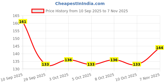 flipkart.com jsmsh Window Envelope White Cheque Size Envelope Size 9.5 * 4.5 inch | 25 x 12 cm | 100 GSM | Office Envelope Stationary - Pack of 25 Envelopes jsmsh Price History Graph from 10 Sep 2025 to 7 Nov 2025