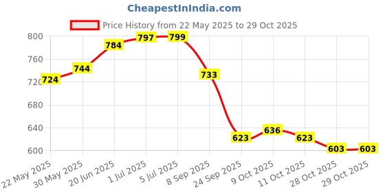 flipkart.com ad chrome Window Garnish Grand Vitara 6PCS Chrome Maruti Grand Vitara Side Garnish ad chrome Price History Graph from 22 May 2025 to 29 Oct 2025