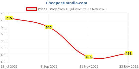 flipkart.com ad chrome Window Garnish Hyryder 6 PCS Chrome Toyota, Maruti Grand Vitara Side Garnish ad chrome Price History Graph from 18 Jul 2025 to 23 Nov 2025