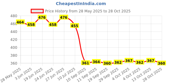 flipkart.com shopglobal Window Glass an for Car Camping Seat Beltmping Hiking 5 hrs Torch EmergencyLight Torch shopglobal Price History Graph from 28 May 2025 to 28 Oct 2025