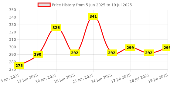 flipkart.com bloomify Window Glass Break & Seat Belt Cutter & Emergency Light Combo light 5 hrs Torch Emergency Light bloomify Price History Graph from 5 Jun 2025 to 24 Jun 2025