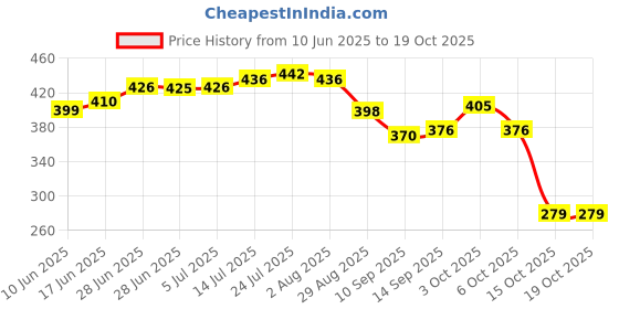 flipkart.com manibam impex Window Glass Cleaner for Solar Panel Window Cleaner Cleaning Brush(Multicolor) Sponge Wet and Dry Broom manibam impex Price History Graph from 10 Jun 2025 to 19 Oct 2025