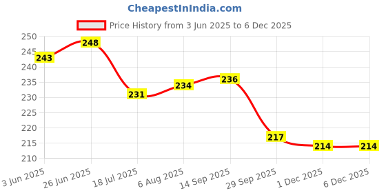 flipkart.com greewelt Window Glass Film Decorative Sticker-72 X 12 Inch greewelt Price History Graph from 3 Jun 2025 to 3 Dec 2025