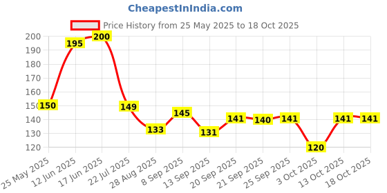 flipkart.com balaji retails Window Groove Frame Cleaning Brush Door Track Dust Cleaner Tool for All Corners Sponge Wet and Dry Brush balaji retails Price History Graph from 25 May 2025 to 18 Oct 2025