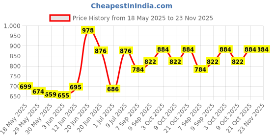 flipkart.com a to z hub Window Heavy Metal Baby Cradle (Hanger) Without Cloths- Black a to z hub Price History Graph from 18 May 2025 to 22 Nov 2025
