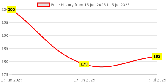 flipkart.com masox store Window Mesh Repair Tape Waterproof Patch Mesh Stickers Repair Subsidies Tape K2 Insect Net masox store Price History Graph from 15 Jun 2025 to 5 Jul 2025