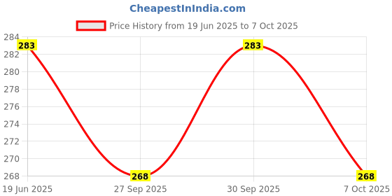 flipkart.com prionsa Window Net Mesh Screen for Protection From Mosquito, Insect, Bug, Fly etc. with with hook and look tape(White Colour) Pack of 2 Insect Net prionsa Price History Graph from 19 Jun 2025 to 7 Oct 2025