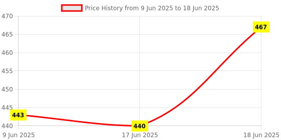 flipkart.com prionsa Window Net Mesh Screen for Protection From Mosquito, Insect, Bug, Fly etc. with with hook and look tape(White Colour) Pack of 4 Insect Net prionsa Price History Graph from 9 Jun 2025 to 18 Jun 2025