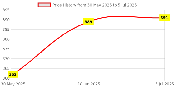flipkart.com prionsa Window Net Mesh Screen for Protection From Mosquito, Insect, Bugs, Fly etc. with with hook and look tape. (White Colour) Pack of 3 Insect Net prionsa Price History Graph from 30 May 2025 to 5 Jul 2025
