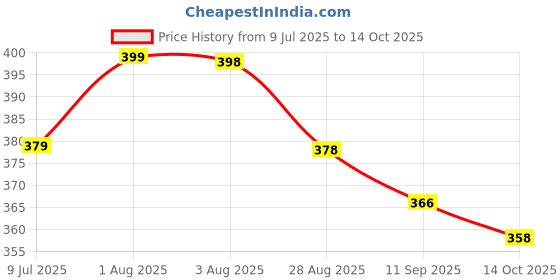 flipkart.com window shop Printed Winter Men Gloves window shop Price History Graph from 9 Jul 2025 to 14 Oct 2025