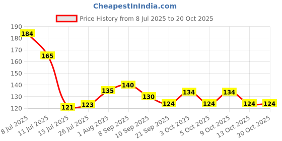 flipkart.com jenico world Window Slot Door Track Gap Dust Cleaning Brush With 4 Pcs Hook Wet and Dry Duster jenico world Price History Graph from 8 Jul 2025 to 20 Oct 2025