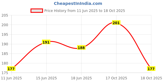 flipkart.com jenico world Window Track Cleaner and gap Cleaning Brush Set of 3 Gap Brush & 2 Window Brush Plastic Step On It Dustpan jenico world Price History Graph from 11 Jun 2025 to 18 Oct 2025