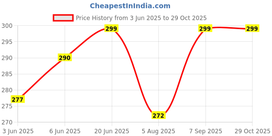 flipkart.com windowera 3.5 MM round 12" inch Bathroom Mirror windowera Price History Graph from 3 Jun 2025 to 29 Oct 2025