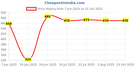 flipkart.com windowera ARCH MIRROR / DESIGNER MIRROR Bathroom Mirror windowera Price History Graph from 7 Jun 2025 to 15 Oct 2025