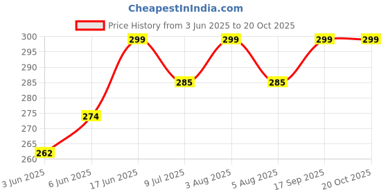 flipkart.com windowera EASY STICK MIRROR / BATHROOM MIRROR Bathroom Mirror windowera Price History Graph from 3 Jun 2025 to 20 Oct 2025