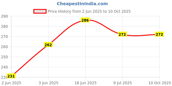 flipkart.com windowera EASY STICK MIRROR / BATHROOM MIRROR (Rectangle) Bathroom Mirror windowera Price History Graph from 2 Jun 2025 to 10 Oct 2025
