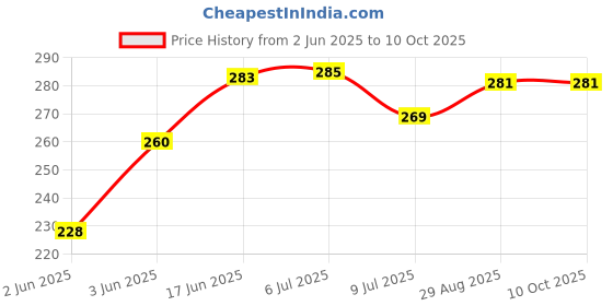 flipkart.com windowera No Drill Need Mirror With Professional TESA Mirror Mount Tape, Top Notch Mirror Bathroom Mirror windowera Price History Graph from 2 Jun 2025 to 9 Oct 2025