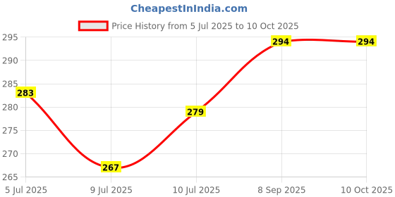 flipkart.com windowera NO DRILL NEED, STICK EASILY, SIZE 11" ROUND BATHROOM MIRROR Bathroom Mirror windowera Price History Graph from 5 Jul 2025 to 10 Oct 2025