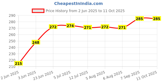 flipkart.com windowera No drill require, 10" inch round mirror Bathroom Mirror windowera Price History Graph from 2 Jun 2025 to 11 Oct 2025