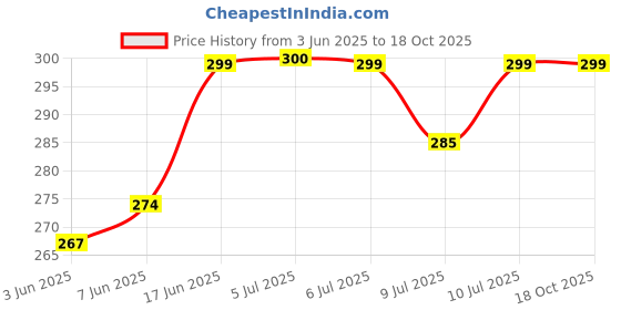 flipkart.com windowera NO DRILL REQUIRE / EASY STICK Bathroom Mirror windowera Price History Graph from 3 Jun 2025 to 18 Oct 2025