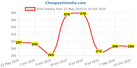 flipkart.com windowera No drill require - Easy stick mirror, Size 10" inch x 10" inch Bathroom Mirror windowera Price History Graph from 22 May 2025 to 10 Oct 2025