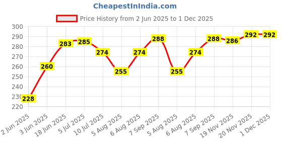 flipkart.com windowera NO DRILL REQUIRE / EASY STICK MIRROR / SIZE 9" INCH × 12" INCH Bathroom Mirror windowera Price History Graph from 2 Jun 2025 to 30 Nov 2025