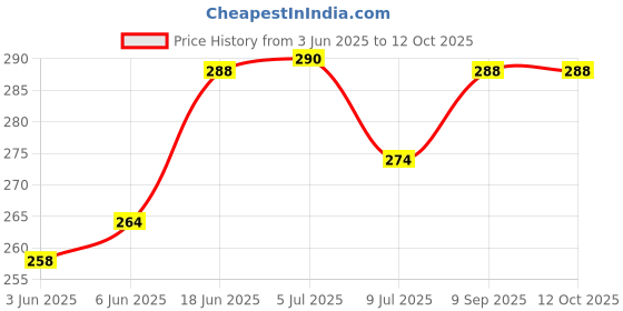 flipkart.com windowera NO DRILL REQUIRE, EASY STICK, SIZE 10" Bathroom Mirror windowera Price History Graph from 3 Jun 2025 to 11 Oct 2025