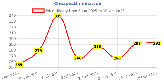 flipkart.com windowera NO DRILL REQUIRE, EASY STICK, SIZE 10" (Round) Bathroom Mirror windowera Price History Graph from 3 Jun 2025 to 10 Oct 2025