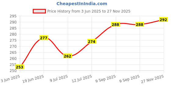flipkart.com windowera NO DRILL REQUIRE / EASY TO STICK / BATHROOM MIRROR / WASH BASIN MRROR / SIZE 9" * 12" inch QTY 1 pcs Bathroom Mirror windowera Price History Graph from 3 Jun 2025 to 27 Nov 2025