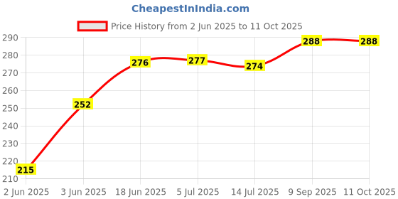 flipkart.com windowera No Drilling Require To Fix Mirror, Easy Stick Decorative Bathroom Mirror windowera Price History Graph from 2 Jun 2025 to 10 Oct 2025